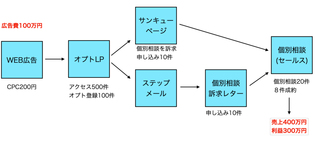 マーケティングフローとは？フロー図の書き方使い方も紹介 | 0.1方美人マーケティング〜優良顧客以外完全無視〜